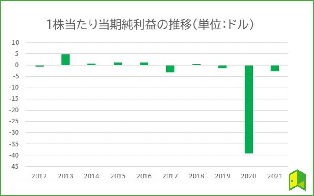 AMCの一株当たり当期純利益の推移