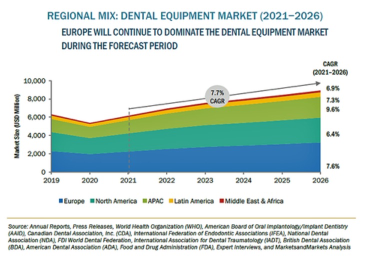 歯科医療機器の市場予測