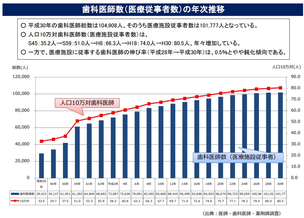 歯医者の数