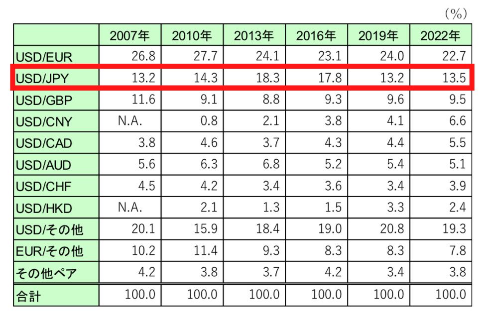 通貨別取引量