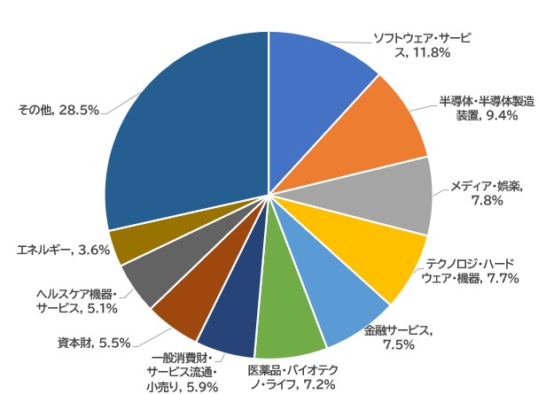 セクター比率