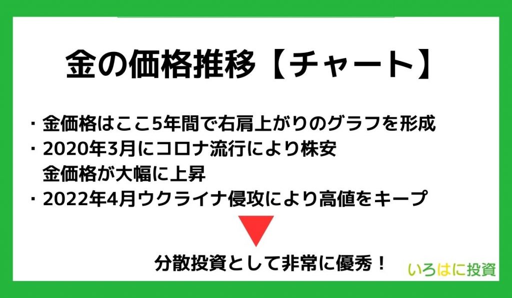 金の価格推移【チャート】