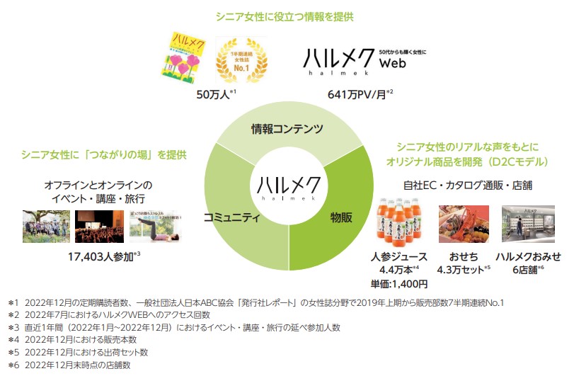 ハルメク　事業ポートフォリオ