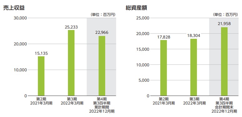 ハルメク　売上・総資産額