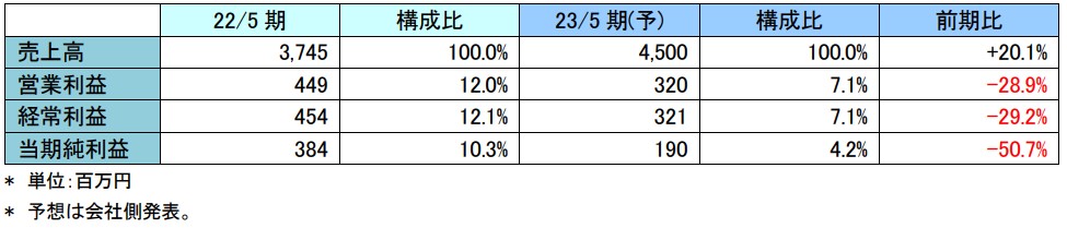 メディカルネット2023年5月期予想