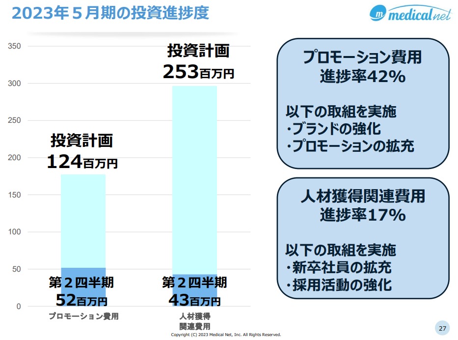 メディカルネット投資進捗度