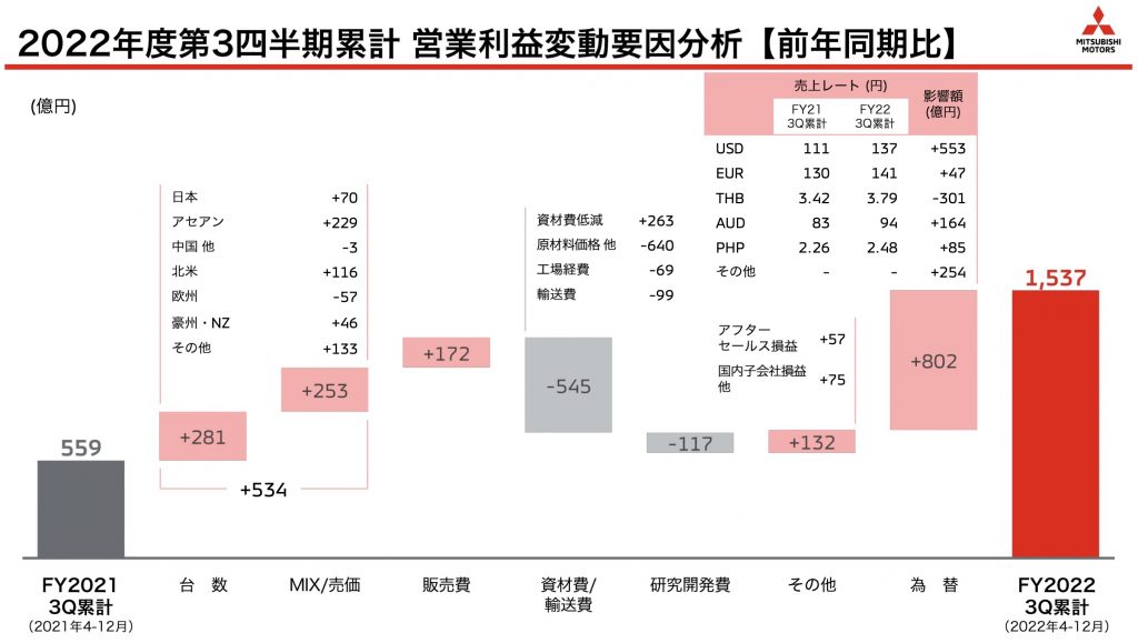 三菱自動車　営業利益変動要因分析