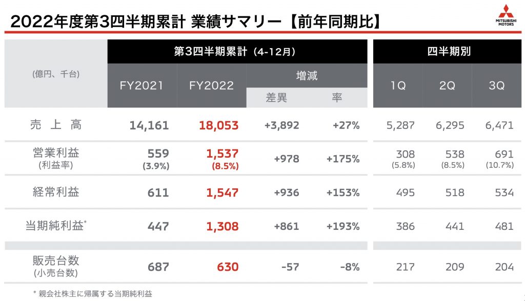 三菱自動車 23/3Q 業績サマリー
