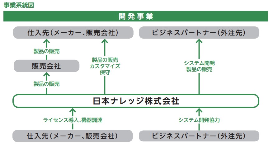 開発事業