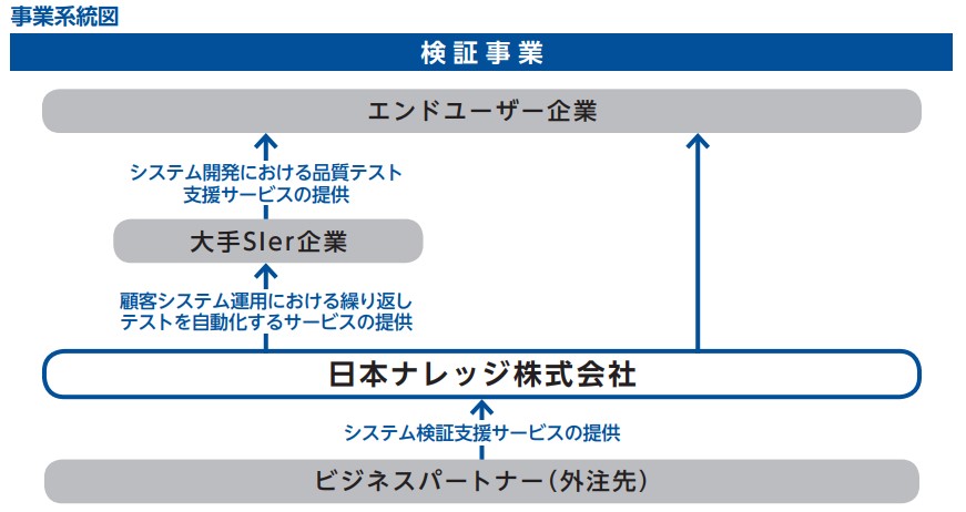 検証事業