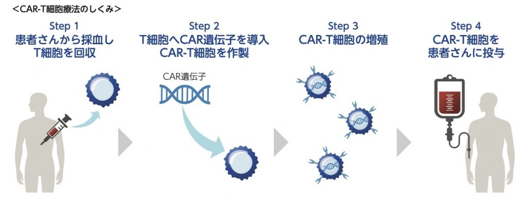 ノイルイミューン・バイオテック　CAR-T細胞療法