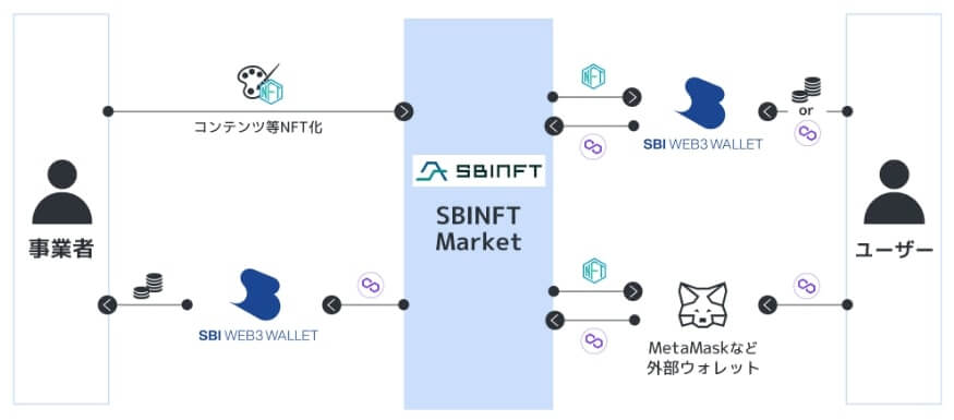 SBI Web3ウォレット