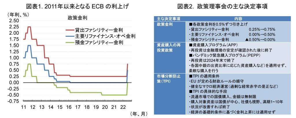 0.5%利上げを決定