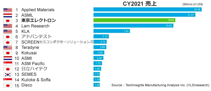 半導体製造装置シェア