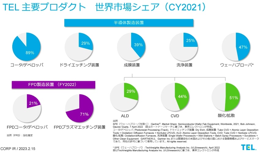 半導体製造装置シェア（製品別）