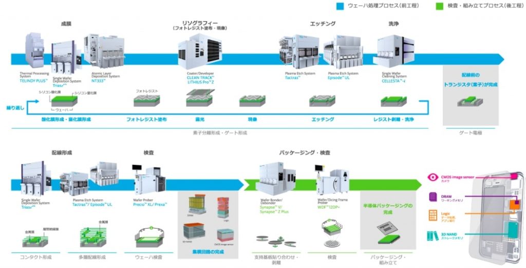 東京エレクトロン主要製品