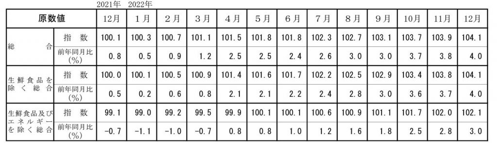 日本の消費者物価指数