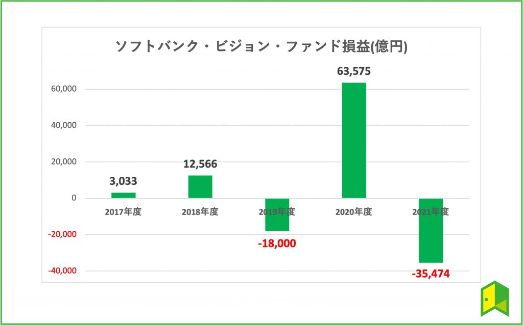 ソフトバンク　損益