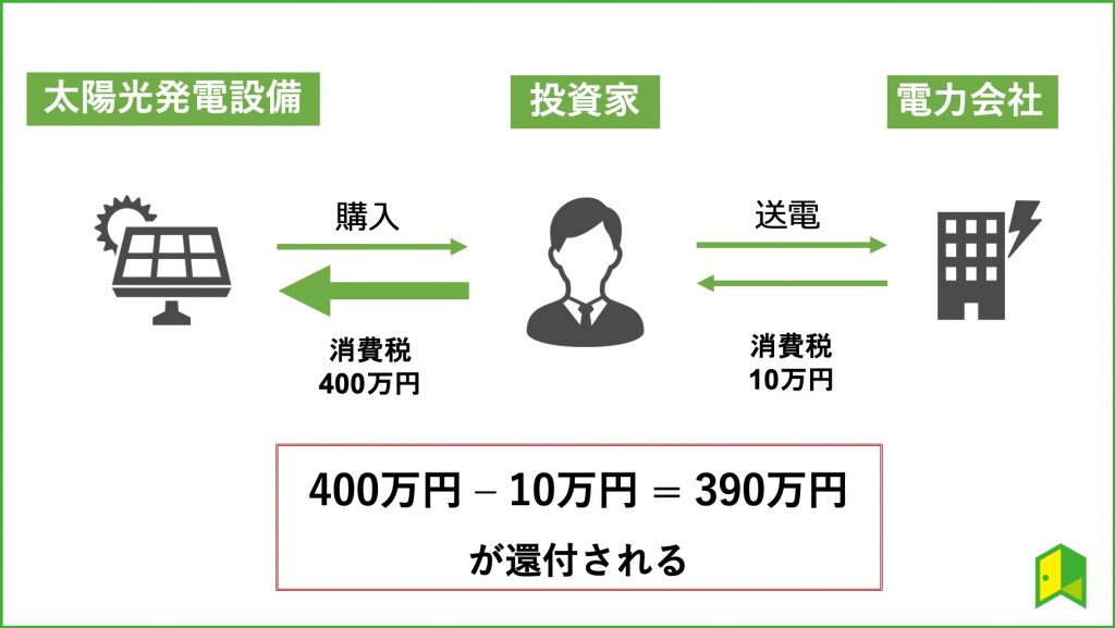 太陽光発電投資の消費税還付の図解