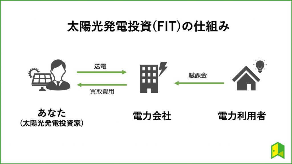 太陽光発電投資の図解