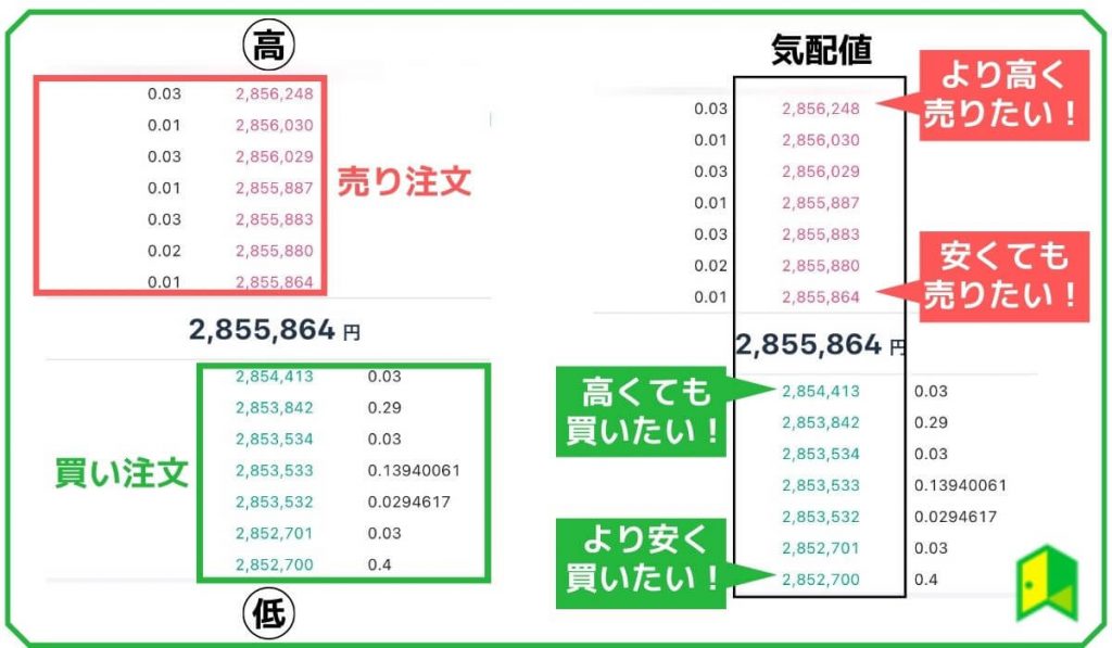 仮想通貨の板の見方