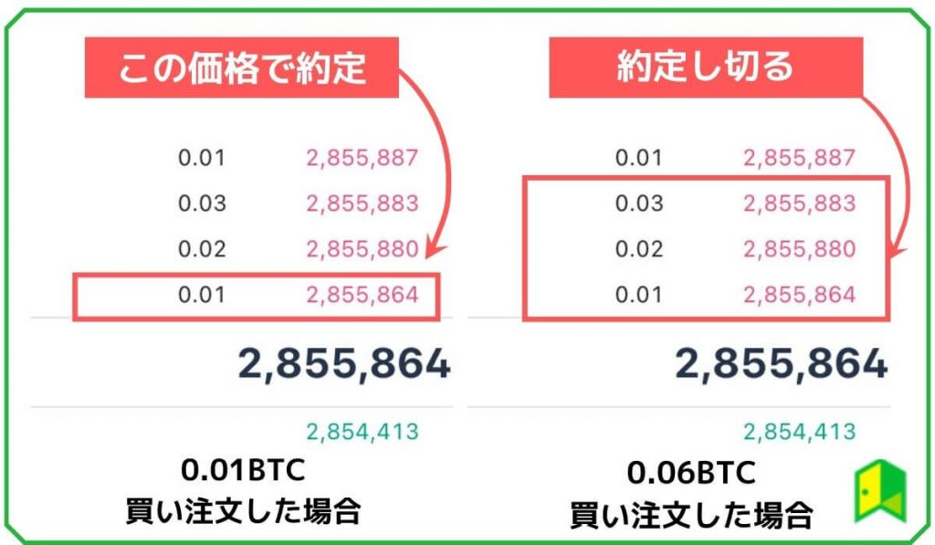 成行注文の見方