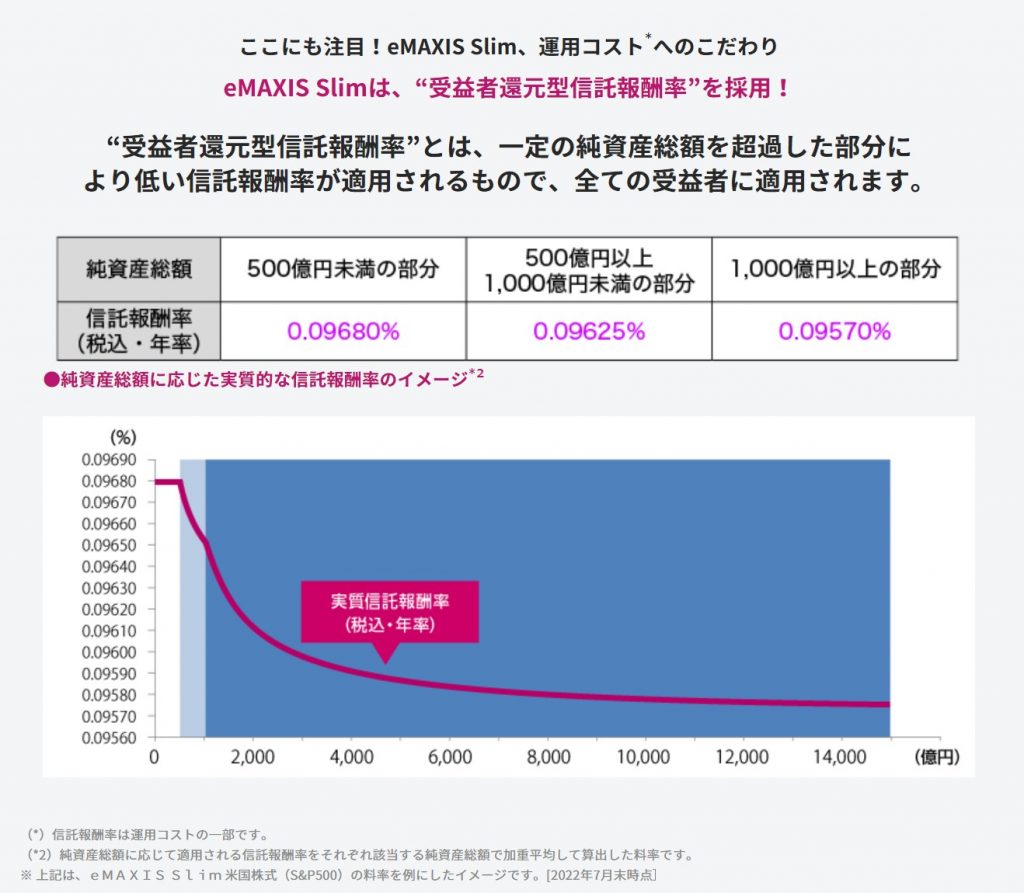 受益者還元型信託報酬率の画像