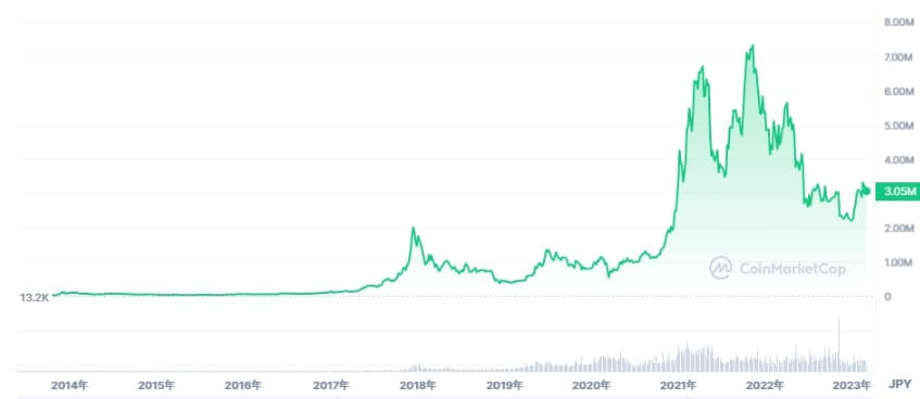 ビットコイン（BTC）