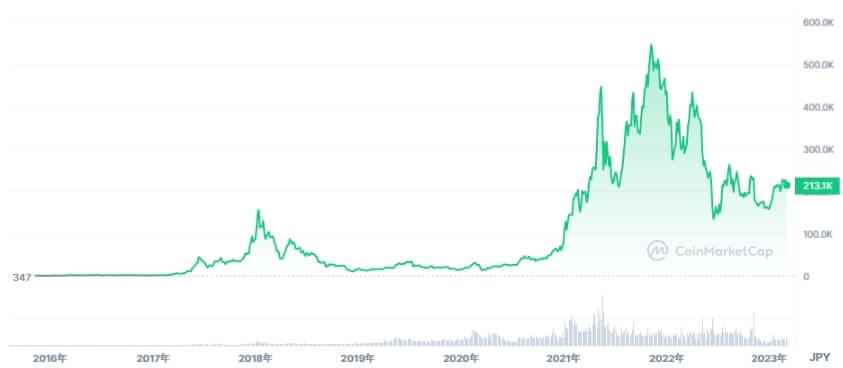 イーサリアム（ETH）