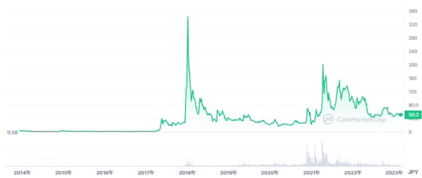 リップル（XRP）