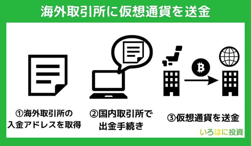 海外取引所に仮想通貨を送金