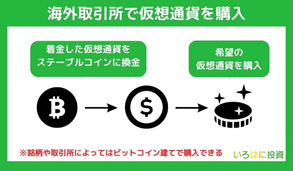 海外取引所で仮想通貨を購入