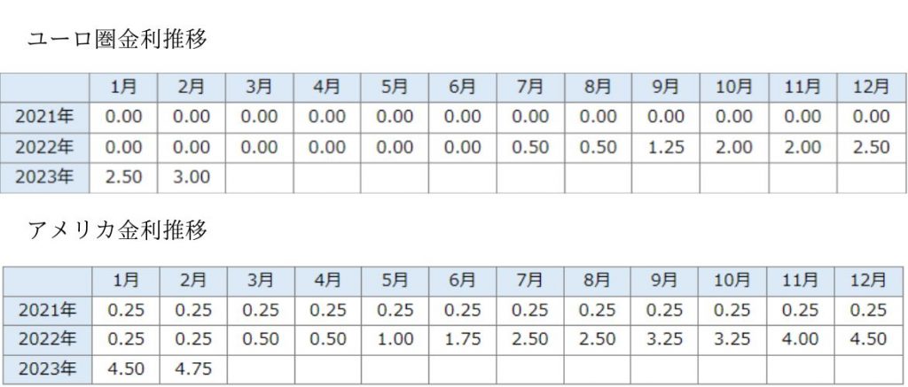 両国金利推移