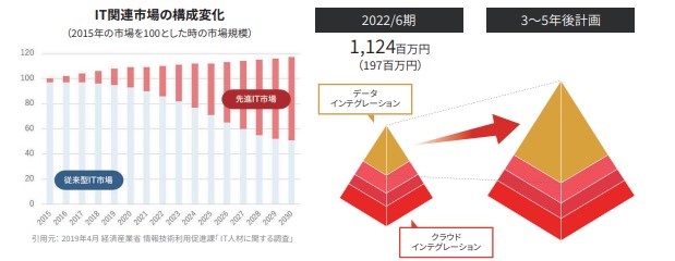 Fusic　売上構成比