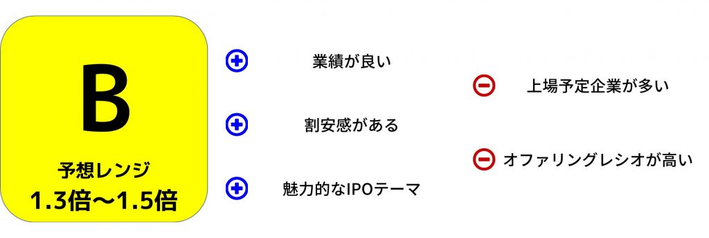 Fusic　IPO評価