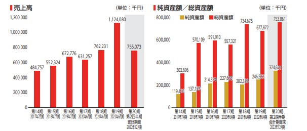 Fusic　売上高