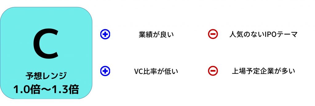 ココルポート　IPO評価