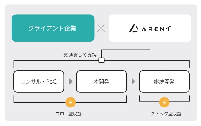 Arent_プロダクト開発