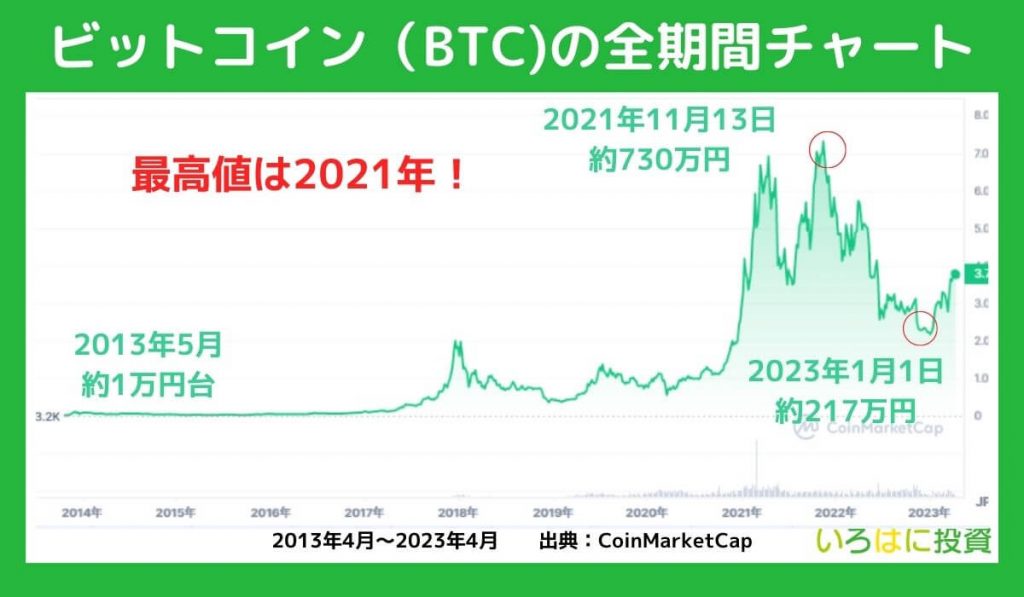 ビットコインの全期間チャートを確認