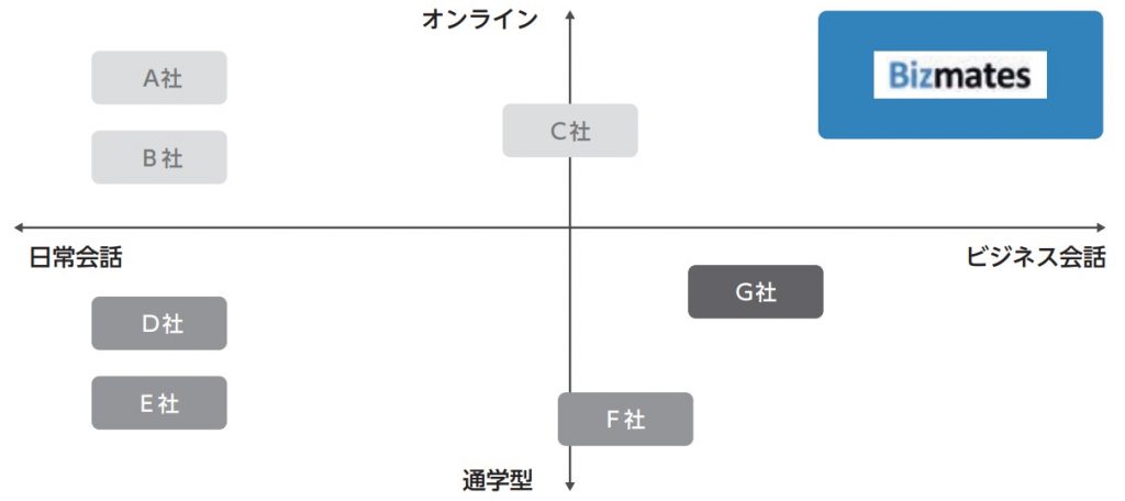 英会話Bizmates　ポジショニング