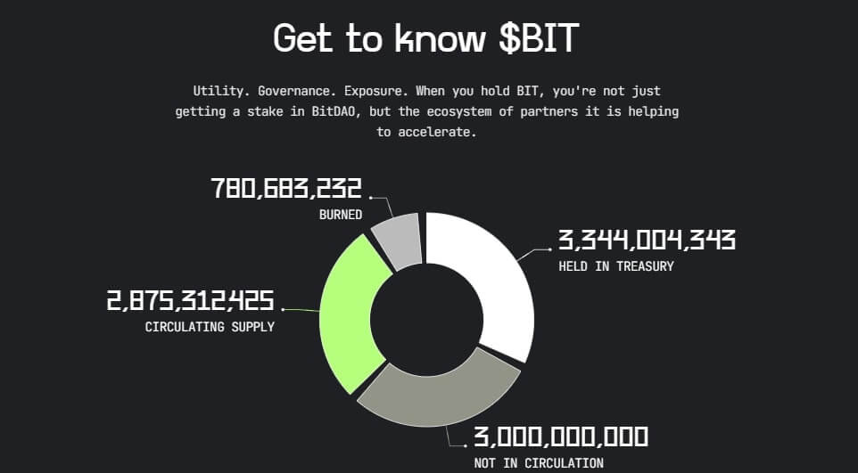 BITトークンが流通している