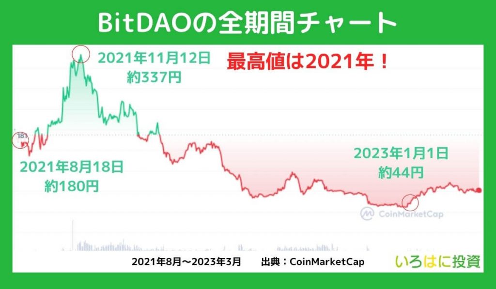仮想通貨BitDAO（BIT）の全期間チャートを確認