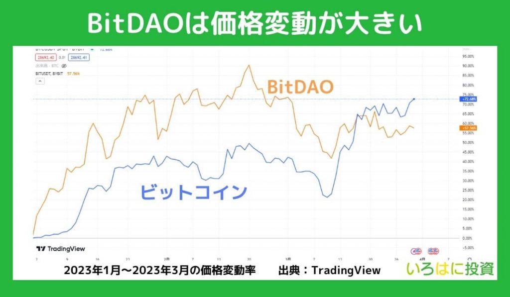 価格変動が大きく暴落リスクがある