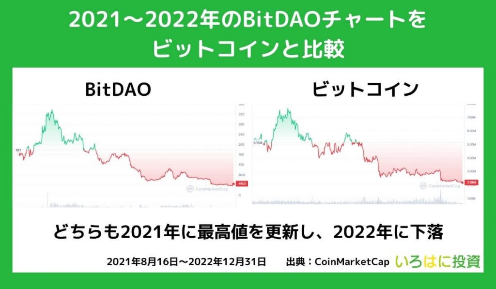 2021～2022年の値動き【チャート】