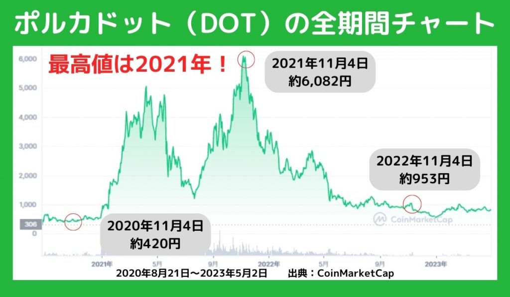 ポルカドットの全期間チャート