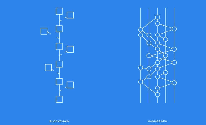 分散型台帳技術のHashgraphを採用