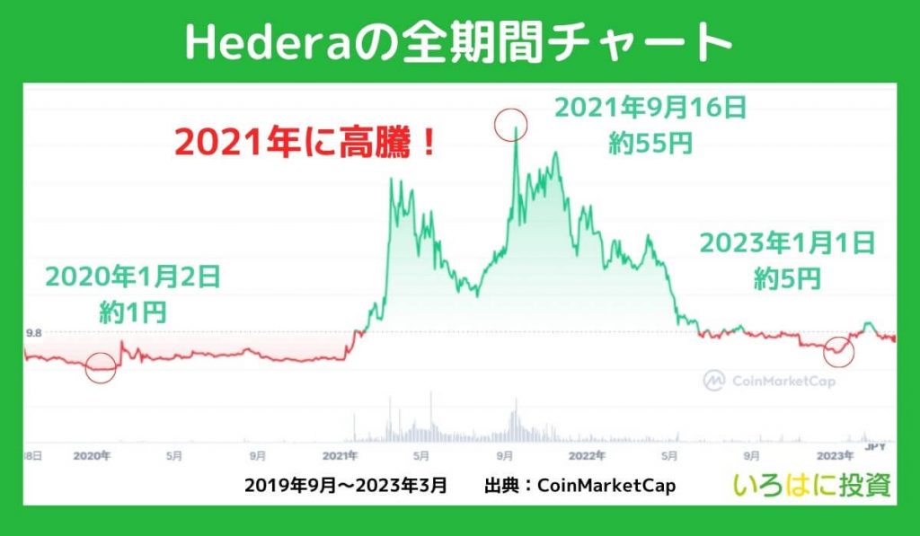 仮想通貨ヘデラ(HBAR)の全期間チャートを確認