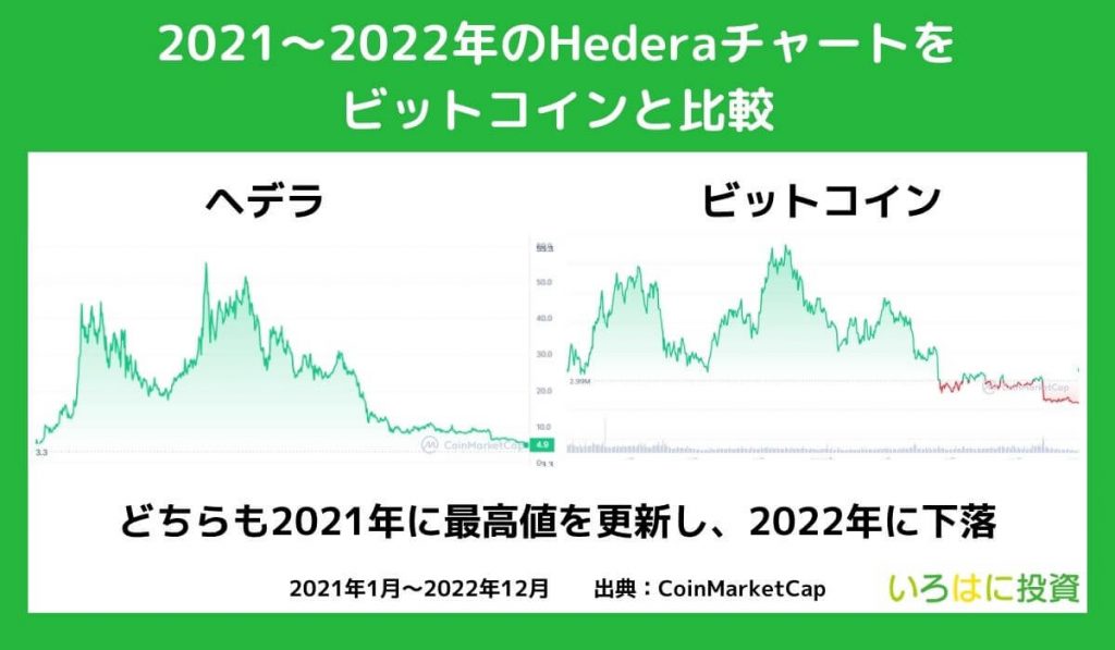 2021~2022年の値動き【チャート】
