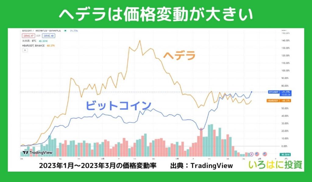 価格変動が大きく暴落リスクがある