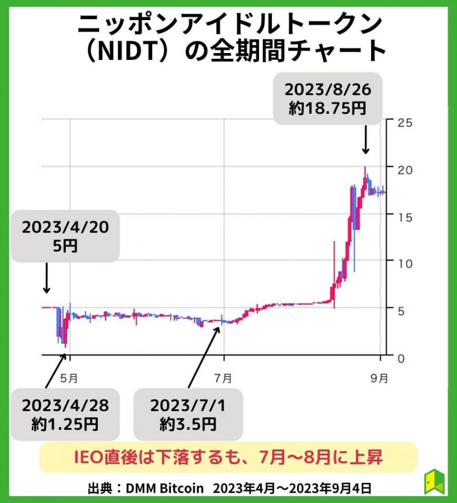 NIDTの価格チャート